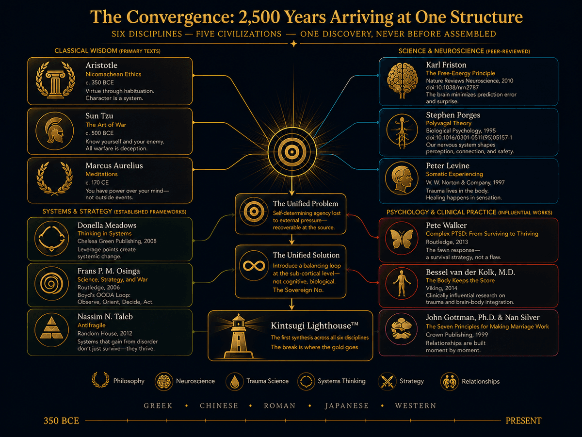 The Convergence: 2,500 Years Arriving at One Structure — Six disciplines, five civilizations, one discovery never before assembled